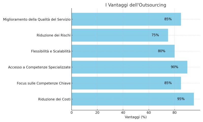 🌐 I Vantaggi dell’Outsourcing per le Imprese Moderne 🌐